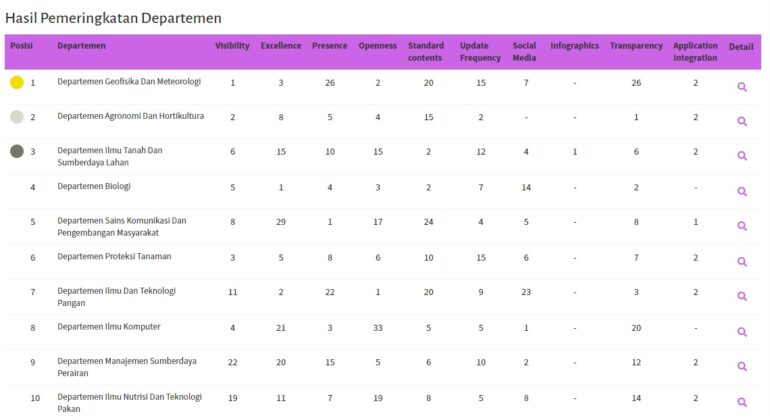 weborank2018_Hasil Pemeringkatan Departemen