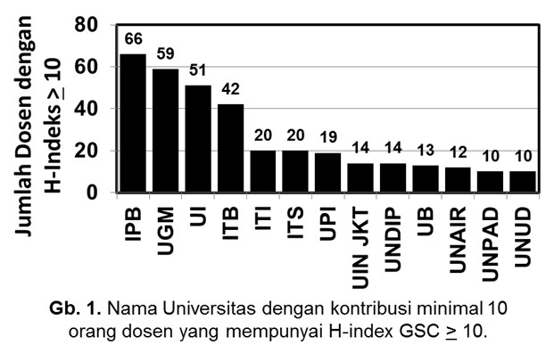 Enam Dosen AGH – IPB Masuk dalam Daftar 602 Peneliti Indonesia Dengan GSC H-Index minimal 10